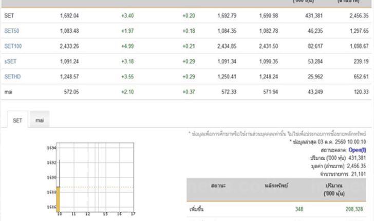 หุ้นไทยเปิดตลาดปรับตัวเพิ่มขึ้น 3.40 จุด
