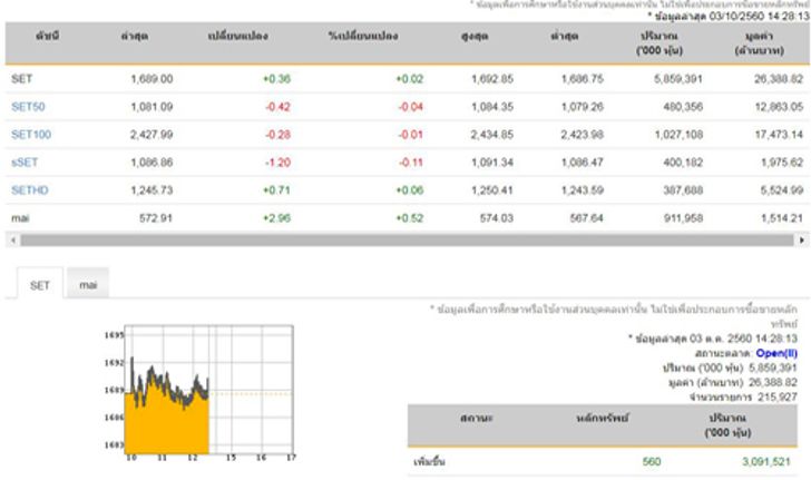 เปิดตลาดหุ้นภาคบ่าย บวก0.36จุด