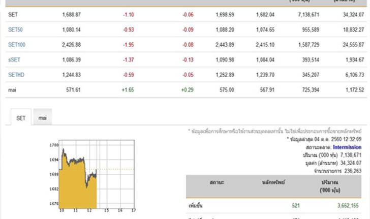 ปิดตลาดหุ้นภาคเช้าลดลง1.10จุด