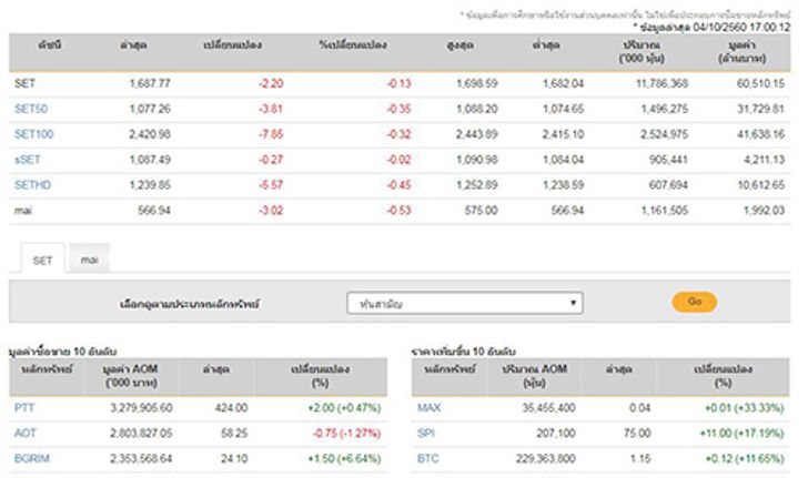 ปิดตลาดหุ้นวันนี้ลดลง2.20จุด