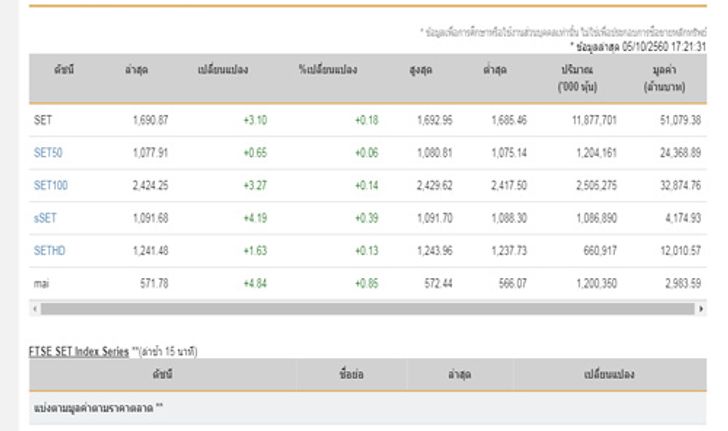 ปิดตลาดหุ้นวันนี้บวก3.10จุด