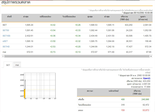 หุ้นไทยเปิดตลาดเช้านี้บวก 4.42 จุด