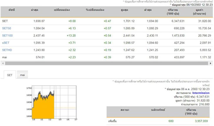 ปิดตลาดหุ้นภาคเช้าบวก8.00จุด