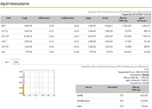 หุ้นไทยเปิดตลาดเช้านี้บวก3.82จุด