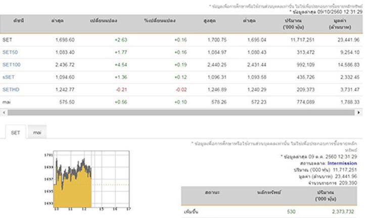 ปิดตลาดหุ้นภาคเช้าบวก2.63จุด