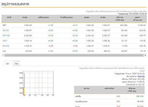 หุ้นไทยเปิดตลาดเช้านี้บวก1.82จุด