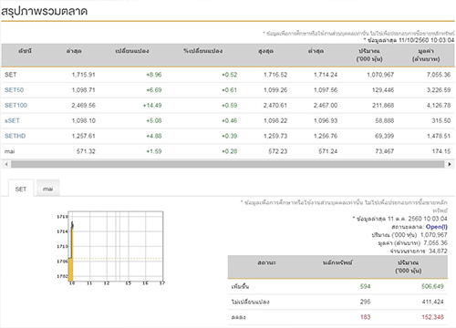 หุ้นไทยเปิดตลาดเช้านี้บวก8.96จุด