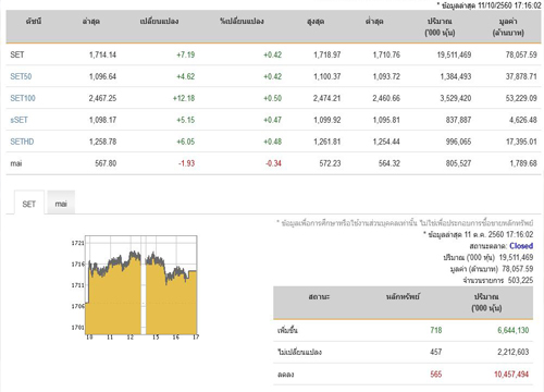 หุ้นปิดบวก7.19 จุด เพิ่มขึ้น 718 หลักทรัพย์