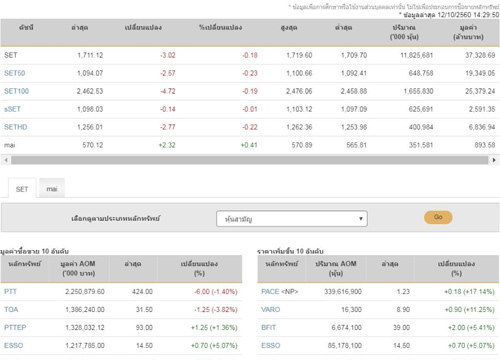 เปิดตลาดหุ้นภาคบ่ายลบ 3.02 จุด