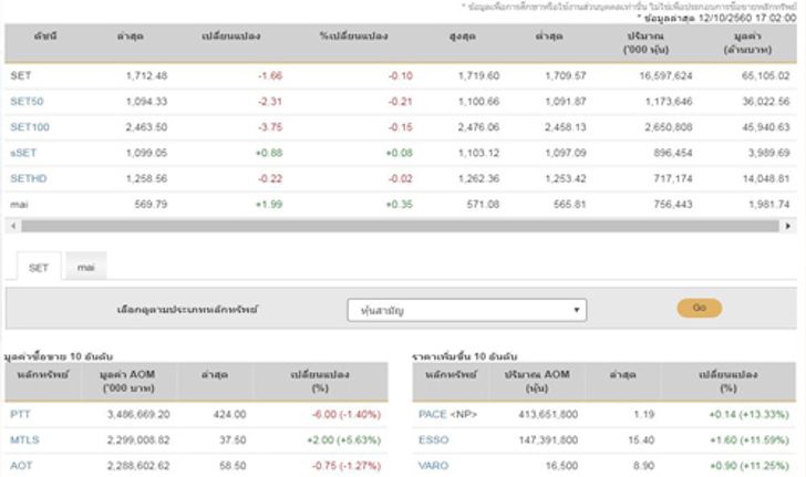 ปิดตลาดหุ้นวันนี้ลบ1.66จุดแตะ1,712.48จุด