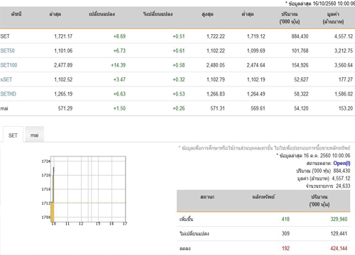 หุ้นไทยเปิดตลาดปรับตัวเพิ่มขึ้น 8.69 จุด