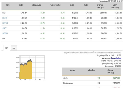 ปิดตลาดหุ้นภาคเช้าเพิ่มขึ้น 11.99  จุด