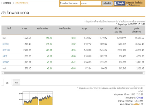 ปิดตลาดหุ้นวันนี้บวก14.19จุด