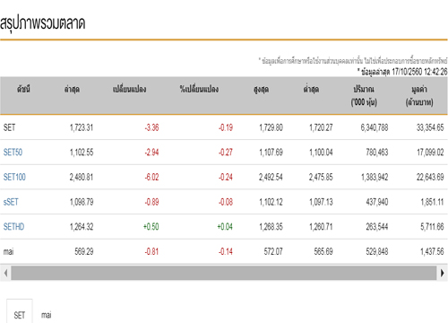 ปิดตลาดหุ้นภาคเช้าปรับตัวลดลง3.36จุด