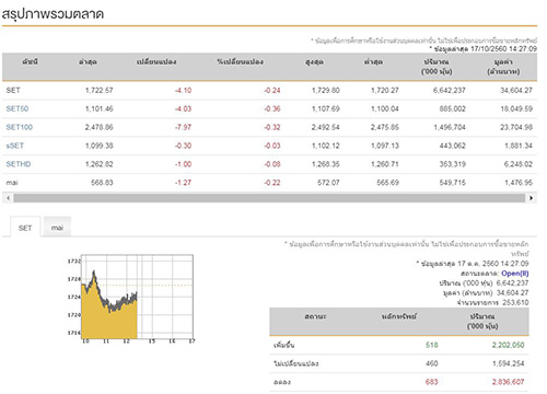 เปิดตลาดหุ้นภาคบ่ายลบ4.10จุด