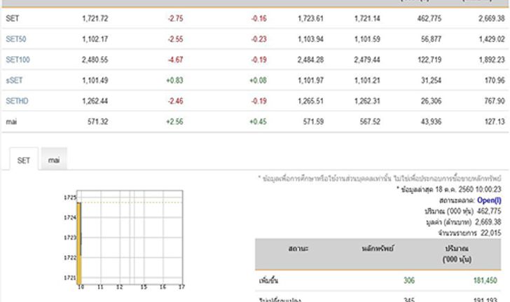 หุ้นไทยเปิดตลาดปรับตัวลดลง 2.75 จุด