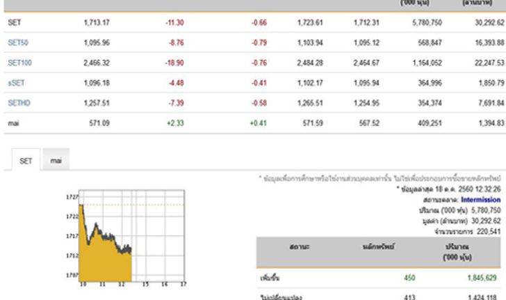 ปิดตลาดหุ้นภาคเช้าลบ11.30จุดลดลง780หลักทรัพย์