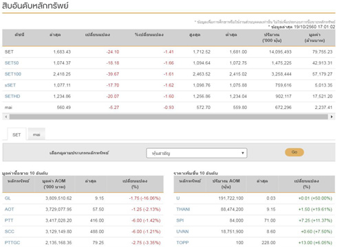 ปิดตลาดหุ้นวันนี้ลบ 24.10 จุด