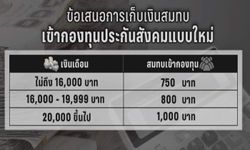 ชง กม.ปรับเบี้ยประกันสังคมเพิ่ม เงินเดือน 2 หมื่นขึ้น เก็บ 1 พันบาท