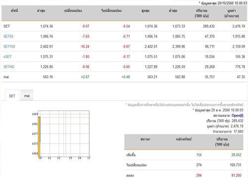 หุ้นไทยเปิดตลาดปรับตัวลดลง 9.07 จุด