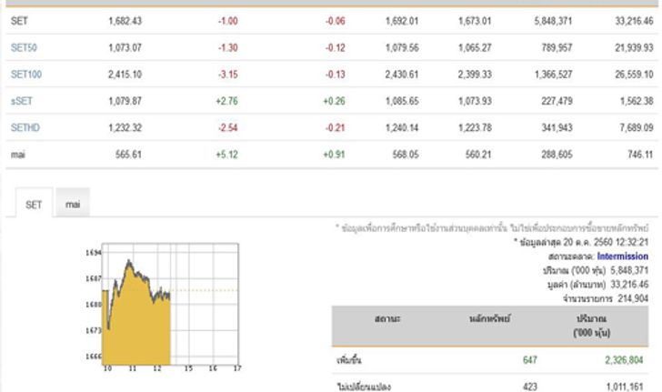 ปิดตลาดหุ้นภาคเช้าปรับลดลง 1.00 จุด