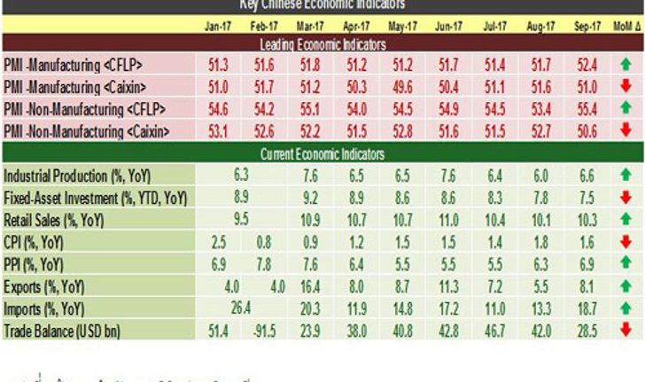 ศูนย์วิจัยกสิกรมองศก.จีนQ3/60ยังขยายตัวดี