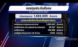 สปส.โต้ปมถังแตก โชว์ตัวเลขกองทุน 1.6 ล้านล้านบาท