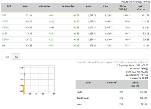 หุ้นไทยเปิดตลาดปรับตัวเพิ่มขึ้น 6.41 จุด