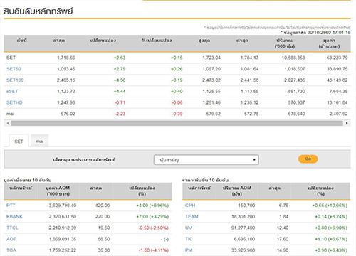 ปิดตลาดหุ้นวันนี้บวก 2.63 จุดแตะ 1,718.66 จุด