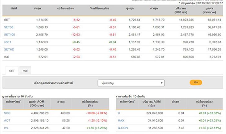 ปิดตลาดหุ้นวันนี้ลบ 6.82 จุด แตะ 1,714.55 จุด