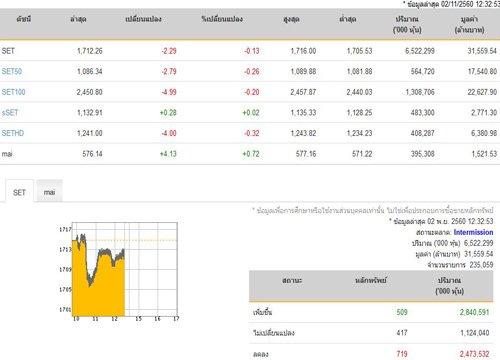 ปิดตลาดหุ้นภาคเช้าปรับลดลง 2.29 จุด