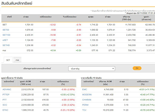 ปิดตลาดหุ้นวันนี้ลบ 12.62 แตะ 1,701.93 จุด