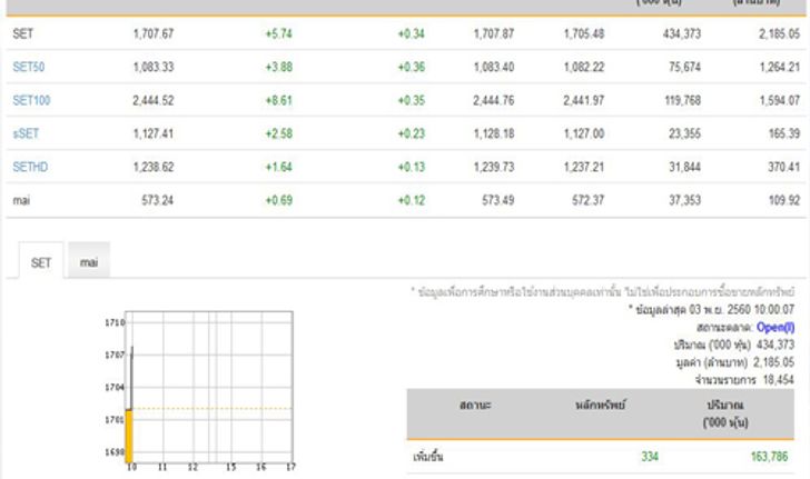 หุ้นไทยเปิดบวกเพิ่มขึ้น 334 หลักทรัพย์