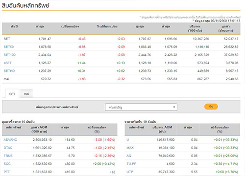 ปิดตลาดหุ้นวันนี้ลบ 0.46 แตะ 1,701.47 จุด