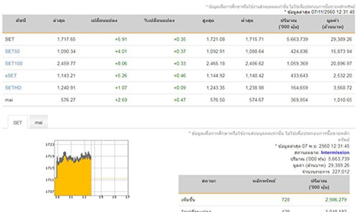 ปิดตลาดหุ้นภาคเช้าบวก 5.91 จุด