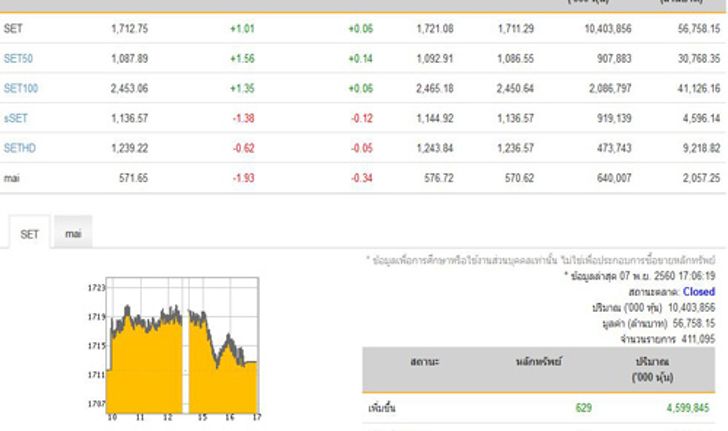 หุ้นปิดบวก 1.01 จุดเพิ่มขึ้น 629 หลักทรัพย์