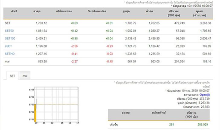 หุ้นไทยเปิดตลาดเช้านี้บวก 0.09 จุด