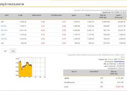 ปิดตลาดหุ้นภาคเช้าลบ 4.58 แตะ 1,698.45 จุด