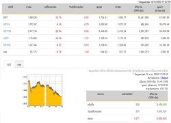 หุ้นปิดลบ 13.75 จุดลดลง 1,071 หลักทรัพย์