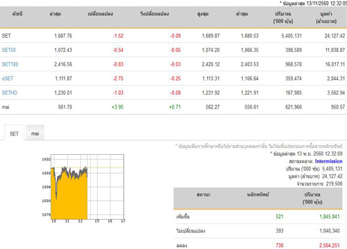 หุ้นเช้าปิดลบ 1.52 จุดลดลง 730 หลักทรัพย์