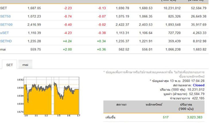 หุ้นปิดลบ 2.23 จุดลดลง 897 หลักทรัพย์