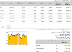 หุ้นปิดลบ 2.23 จุดลดลง 897 หลักทรัพย์