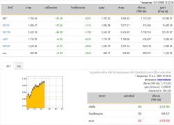 หุ้นปิดบวก 15.39 จุด เพิ่มขึ้น 800 หลักทรัพย์