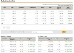 ปิดตลาดหุ้นวันนี้บวก 15.58 แตะ 1,702.63 จุด