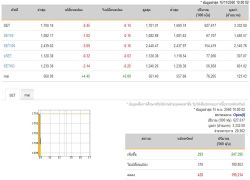 หุ้นเปิดลบ 2.45 จุด ลดลง 420 หลักทรัพย์