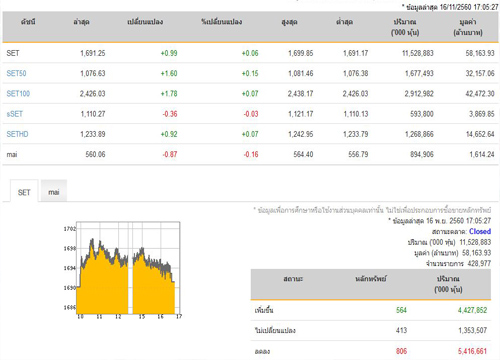 หุ้นปิดบวก 0.99 จุด เพิ่มขึ้น 564 หลักทรัพย์