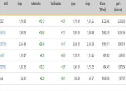 หุ้นปิดบวก 18.13 จุด แตะระดับ 1,709.38 จุด