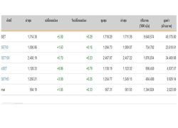 หุ้นปิดบวก 5.00 จุดแตะระดับ 1,714.38 จุด