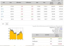 หุ้นปิดลบ 3.90 จุด ลดลง 785 หลักทรัพย์