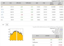 หุ้นปิดบวก 2.65 จุด เพิ่มขึ้น 652 หลักทรัพย์